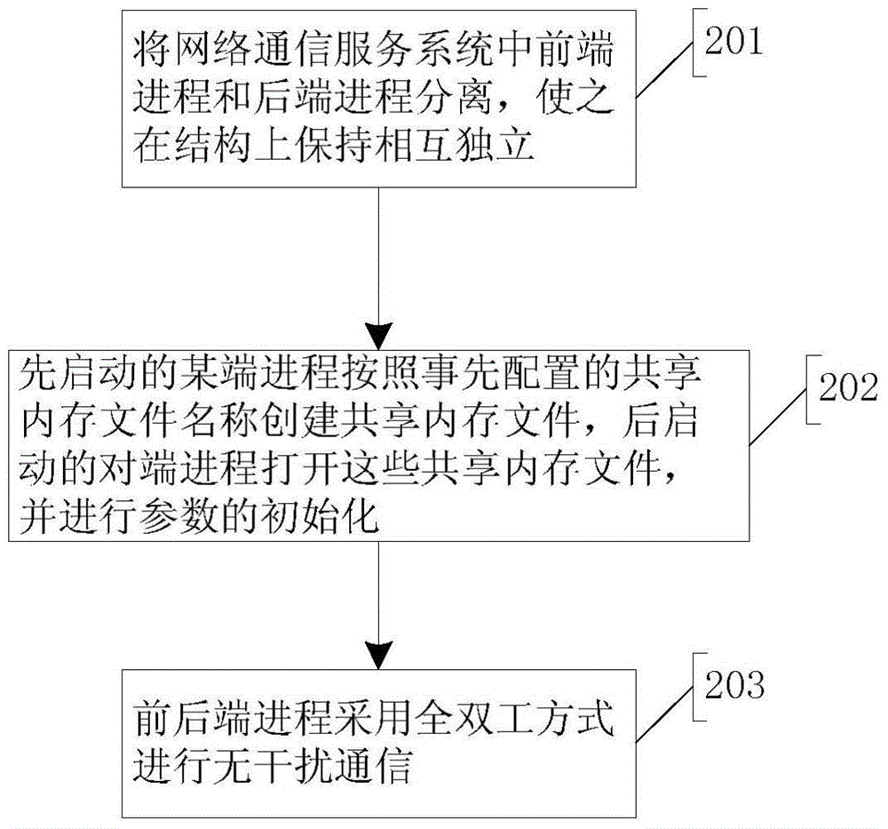 一種雙進(jìn)程間的全雙工通信及互保方法和系統(tǒng)與流程