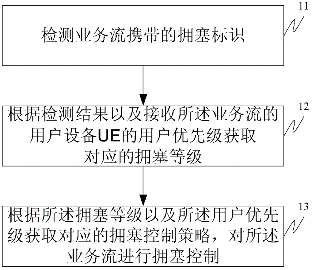 一种拥塞控制方法及装置与流程