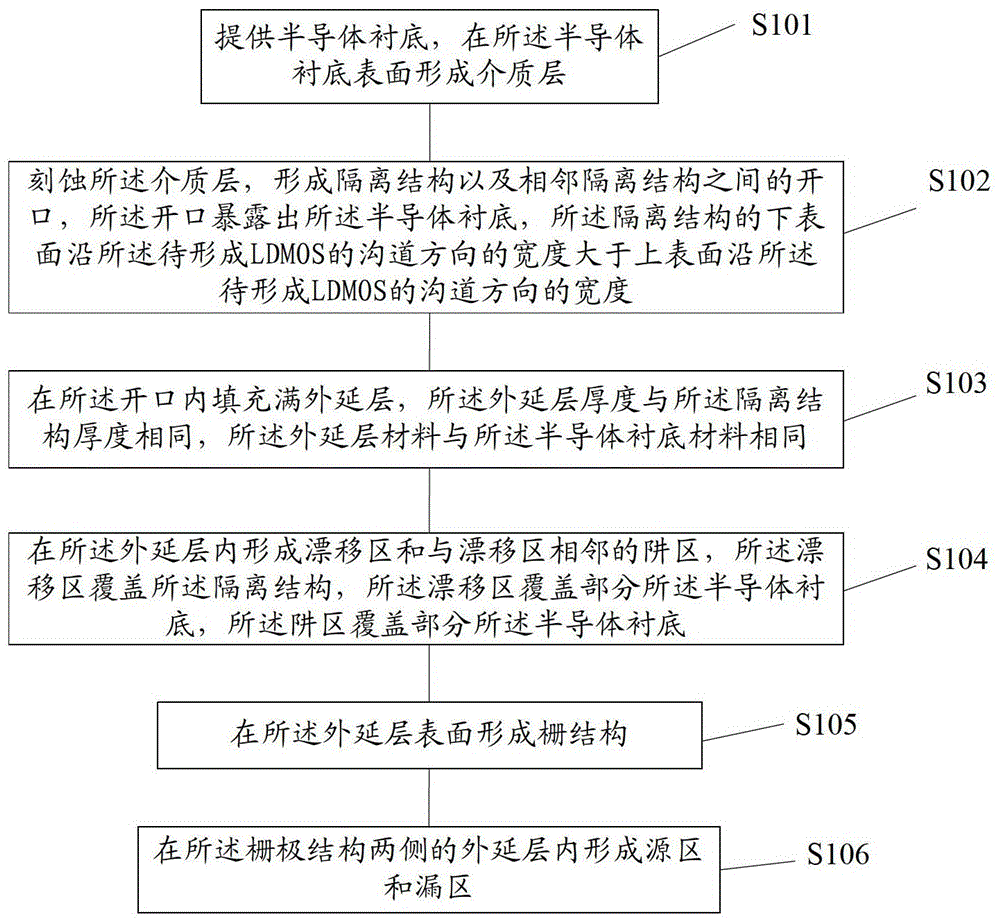 LDMOS晶体管及其形成方法与流程