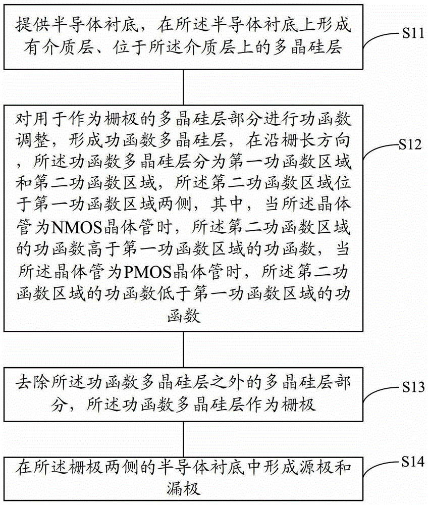 晶體管的形成方法與流程