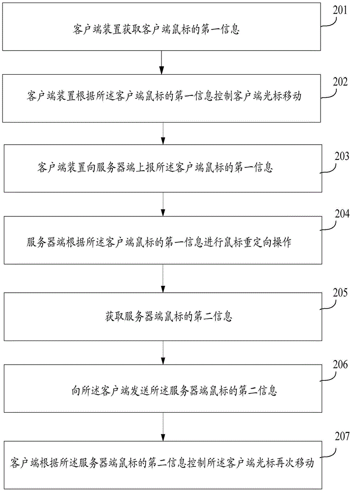 鼠標同步的方法、裝置和系統(tǒng)與流程