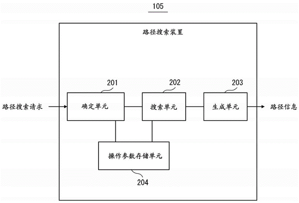 路徑搜索方法和路徑搜索設(shè)備與流程