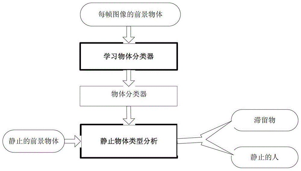 滯留物檢測中的靜止物體類型判斷與物主分析方法及系統(tǒng)與流程