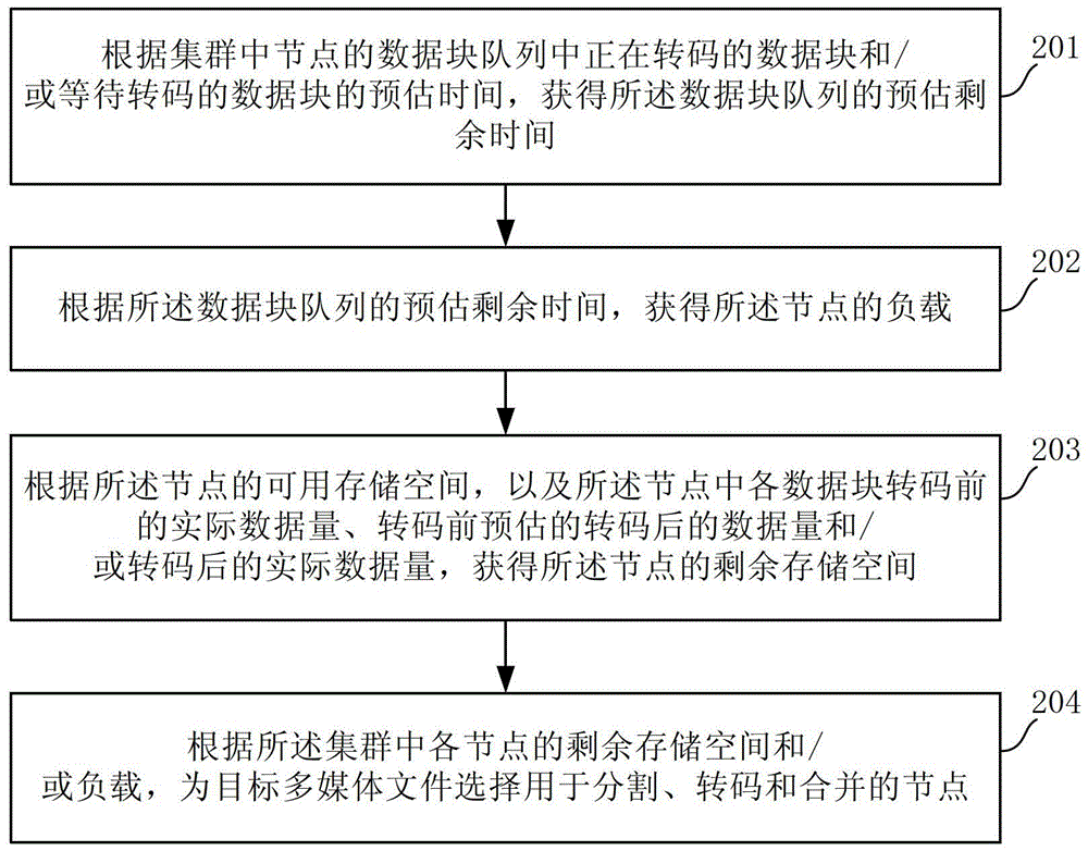 多媒体文件处理方法、装置及系统与流程