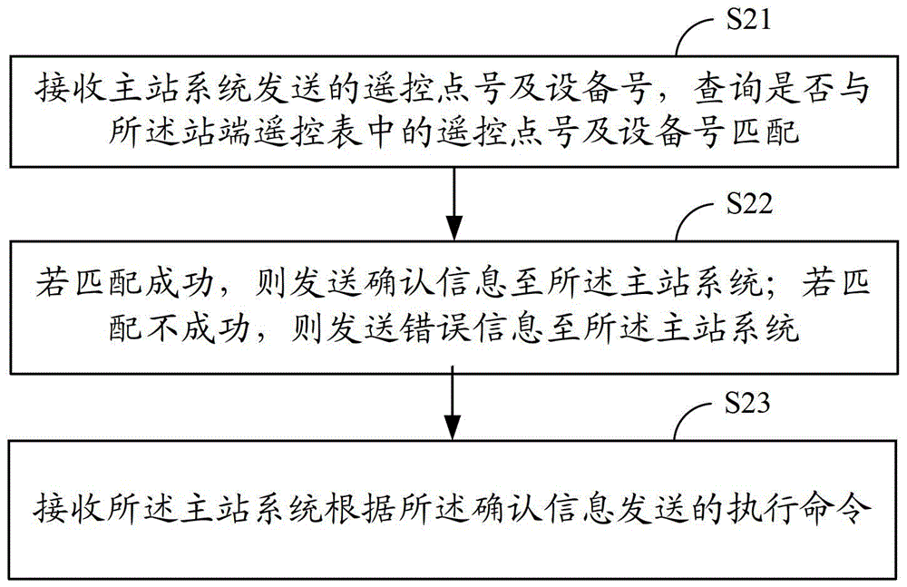 主站系統(tǒng)與站端系統(tǒng)的遙控方法和系統(tǒng)與流程