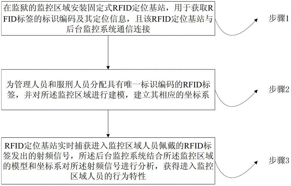 一種監(jiān)獄事件的智能化監(jiān)控方法及系統(tǒng)與流程