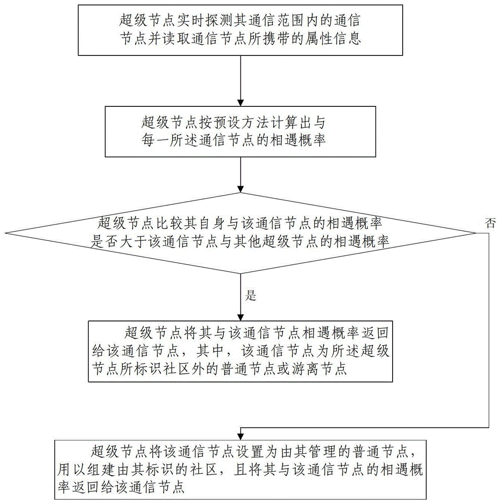 基于社區(qū)的分層機(jī)會網(wǎng)絡(luò)及其建立方法與通信方法與流程