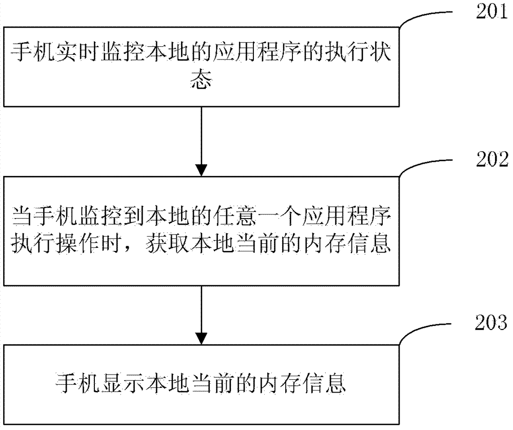 顯示信息的方法和移動(dòng)終端與流程