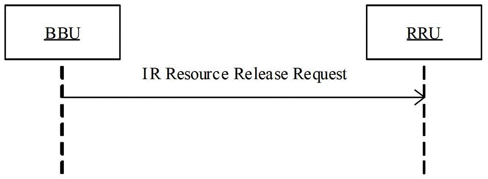 IR接口釋放RRU資源的方法、裝置和系統(tǒng)與流程