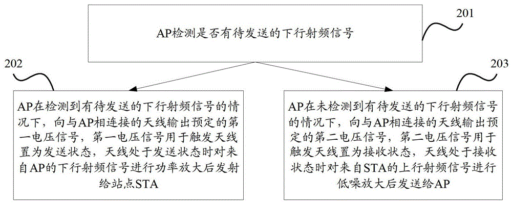 无线接入方法、装置及系统、无线接入点设备、天线与流程