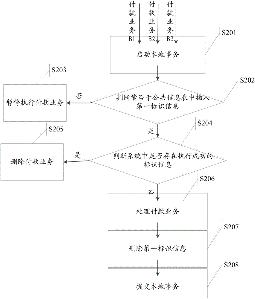 一种业务处理的方法及装置与流程