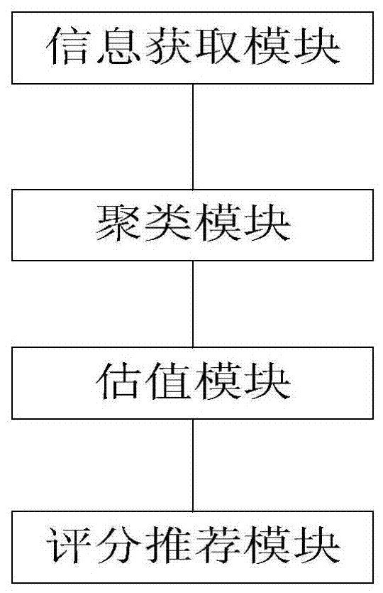 基于聚類的協(xié)同過濾的商品推薦方法及系統(tǒng)與流程