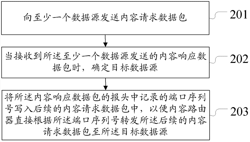 一種內(nèi)容網(wǎng)絡(luò)的路由轉(zhuǎn)發(fā)的方法、裝置及系統(tǒng)與流程