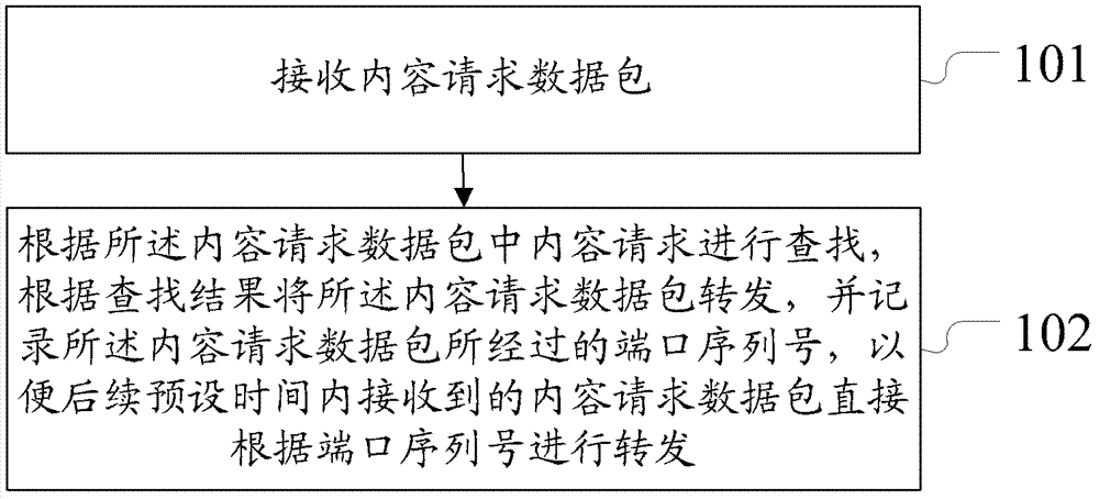 一種內(nèi)容網(wǎng)絡(luò)的路由轉(zhuǎn)發(fā)的方法、裝置及系統(tǒng)與流程