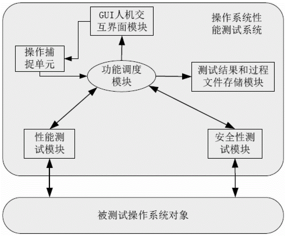 電力二次系統(tǒng)的操作系統(tǒng)性能測試方法及裝置與流程