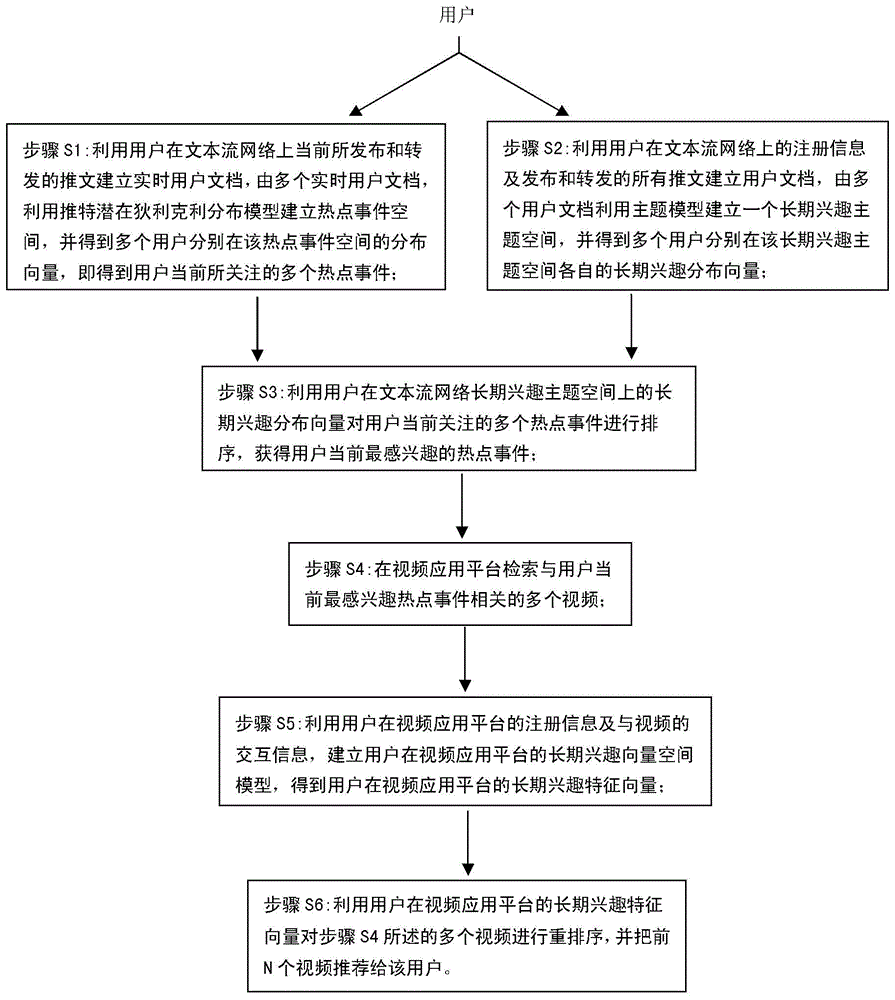 基于文本流网络的实时个性化视频推荐方法与流程