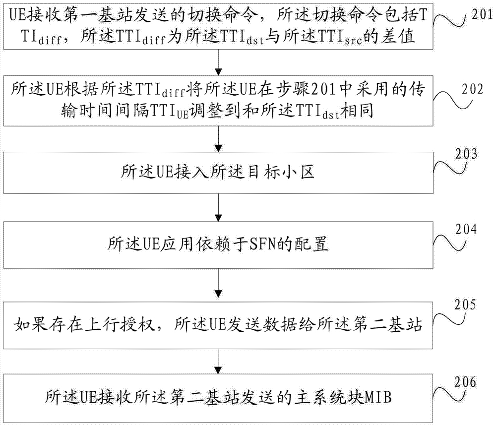 通信方法、基站及用户设备与流程