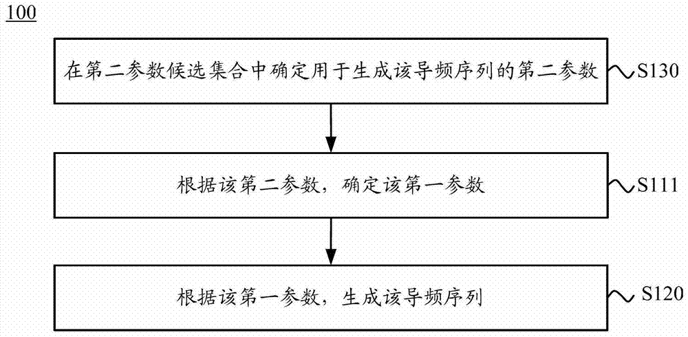 生成導(dǎo)頻序列的方法、用戶(hù)設(shè)備和基站與流程