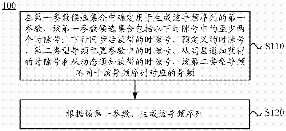 生成導(dǎo)頻序列的方法、用戶設(shè)備和基站與流程