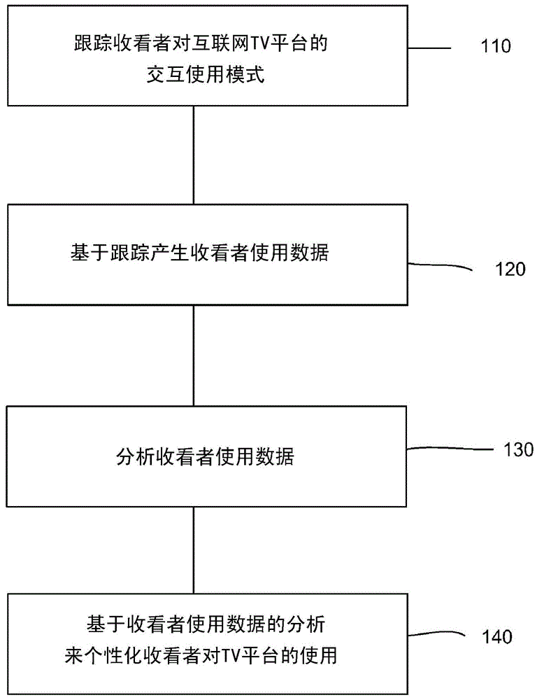 電視觀眾利用的證實方法、系統(tǒng)和計算機(jī)控制邏輯與流程