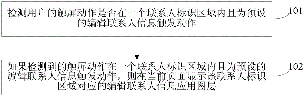 編輯聯(lián)系人信息的方法及裝置與流程