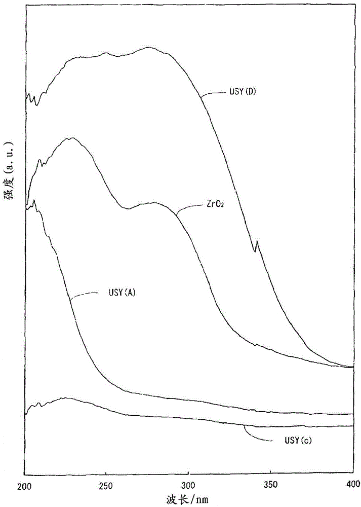 用于烴油的加氫裂化催化劑、用于生產加氫裂化催化劑的方法以及用加氫裂化催化劑加氫裂化烴油的方法與流程