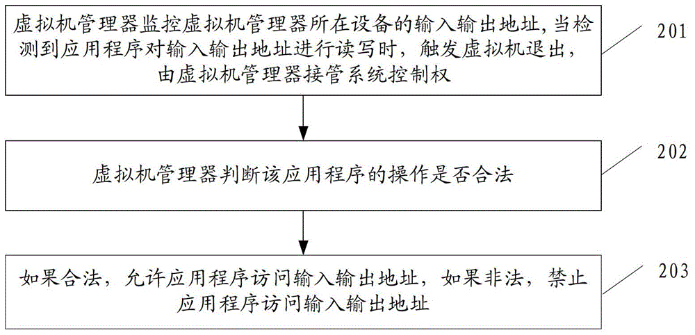 一種硬件資源保護方法和系統(tǒng)以及虛擬機管理器與流程