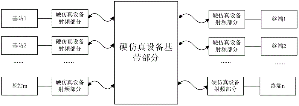 一种硬仿真设备的定标方法及装置与流程