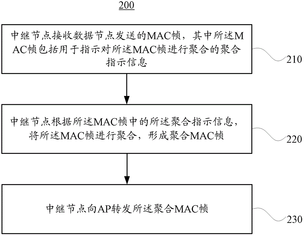 分组聚合的数据传输方法、接入点、中继节点和数据节点与流程