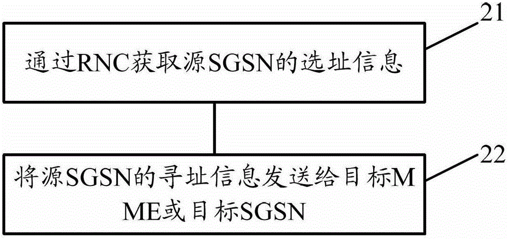 确定源SGSN的方法和装置与流程