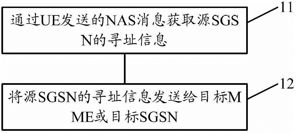 确定源SGSN的方法和装置与流程