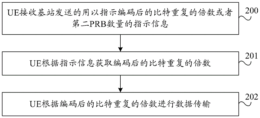 數(shù)據(jù)傳輸方法及系統(tǒng)、基站和用戶設(shè)備與流程