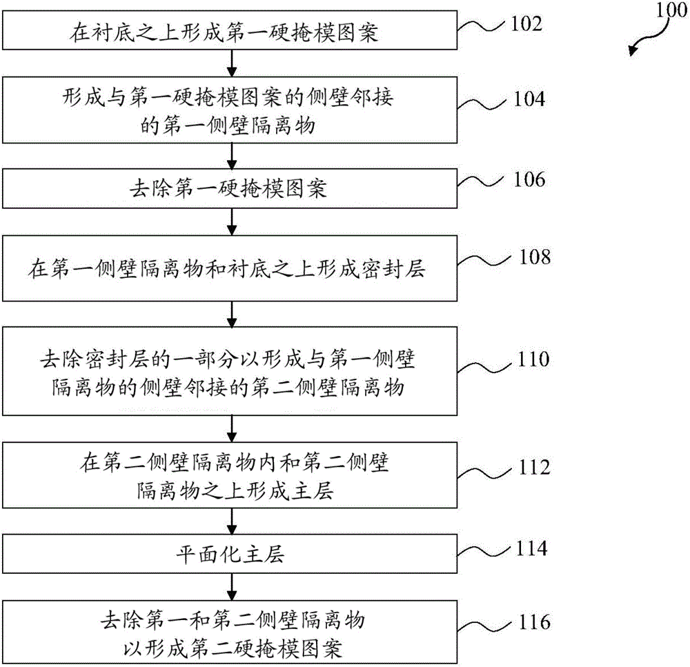 半导体器件的形成方法与流程