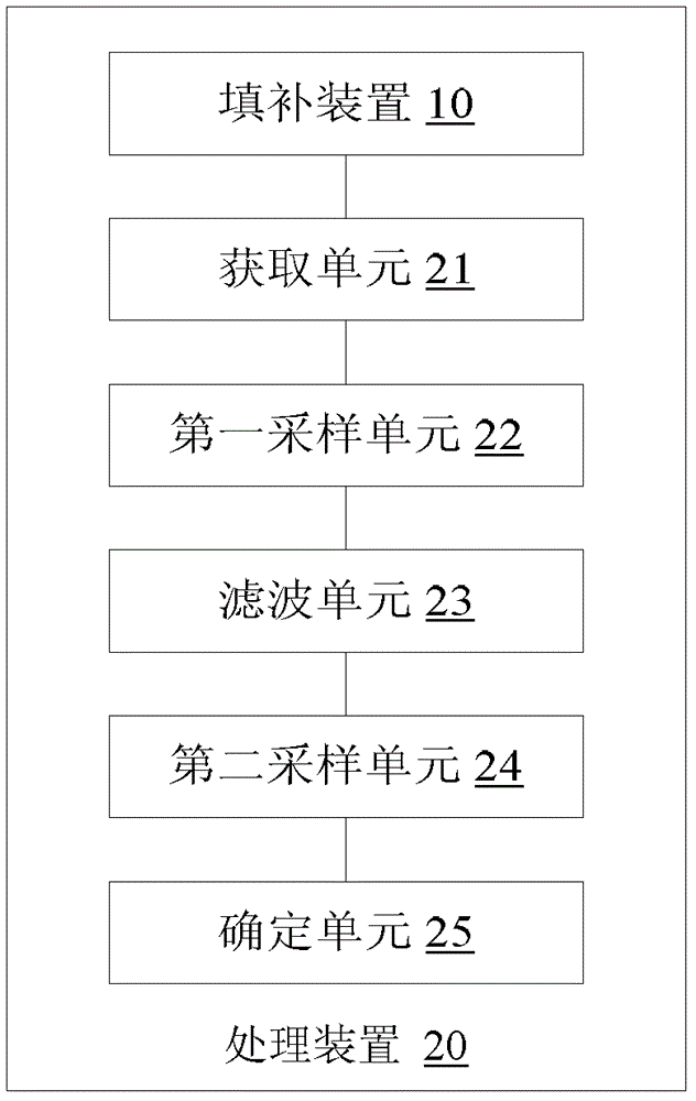 圖像空洞的填補方法和裝置及視頻圖像的處理方法和裝置與流程