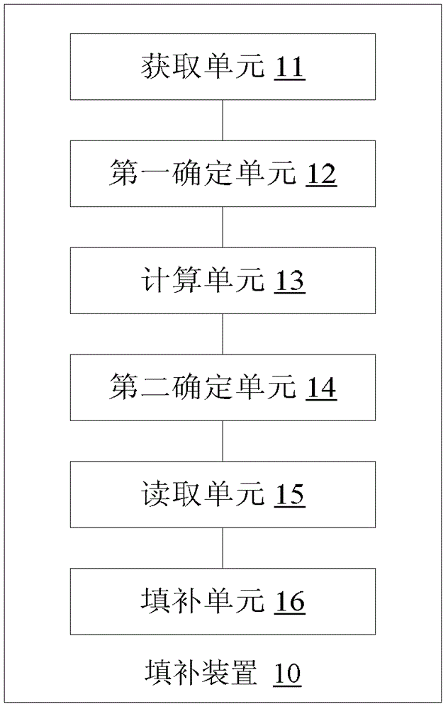 圖像空洞的填補方法和裝置及視頻圖像的處理方法和裝置與流程