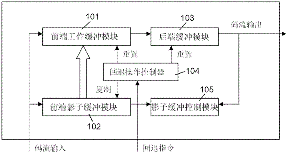 动态可回退码流缓冲模块系统与方法与流程