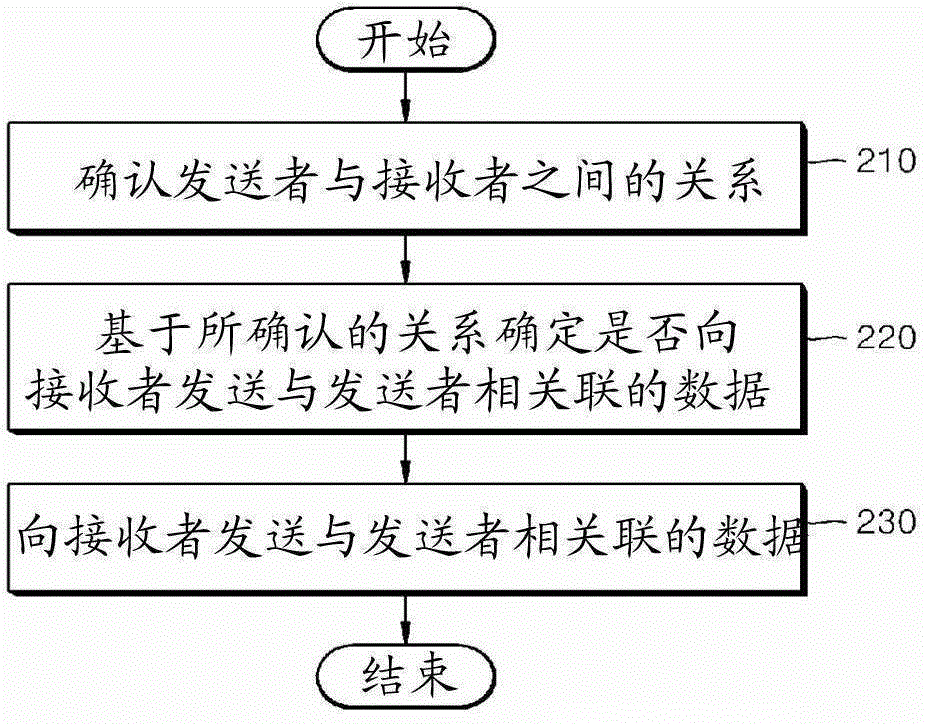 用于發(fā)送數(shù)據(jù)的方法和裝置與流程