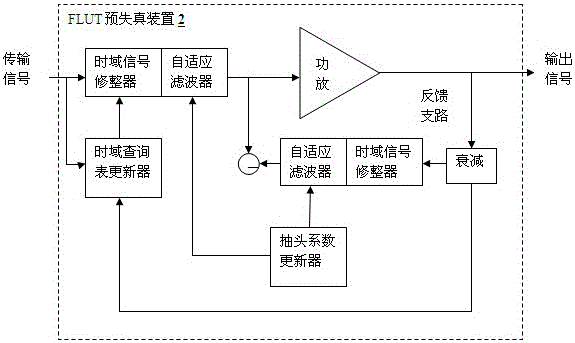 失真特性估算法預(yù)失真裝置以及方法與流程