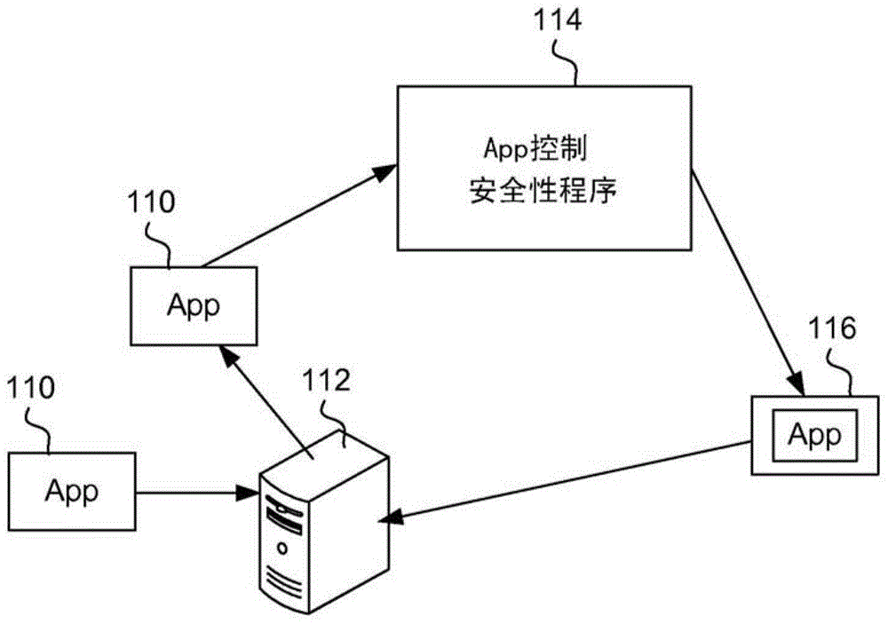 使app变得安全的方法和防止app损坏设备的方法与流程