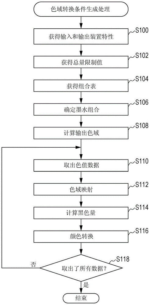 顏色處理裝置和方法與流程