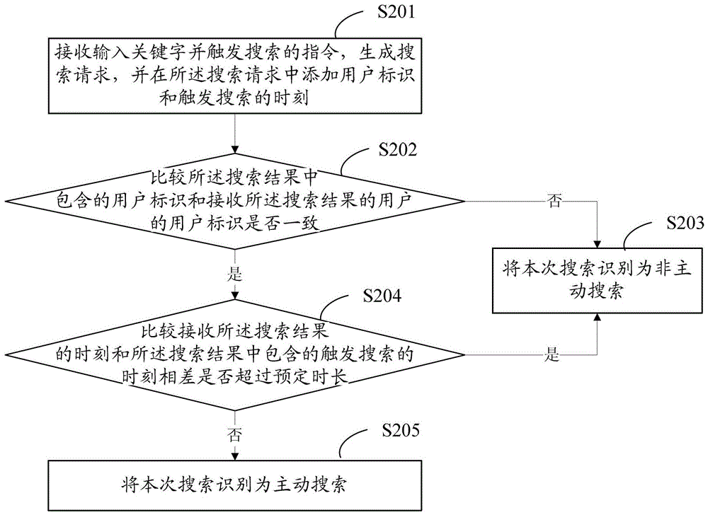 網(wǎng)絡(luò)搜索行為識別方法及其系統(tǒng)與流程