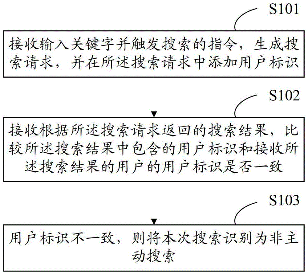 網(wǎng)絡(luò)搜索行為識別方法及其系統(tǒng)與流程