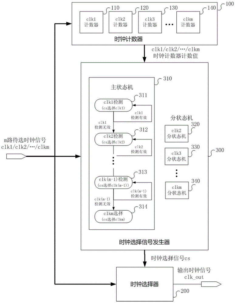 一种时钟多选一电路及多选一方法与流程