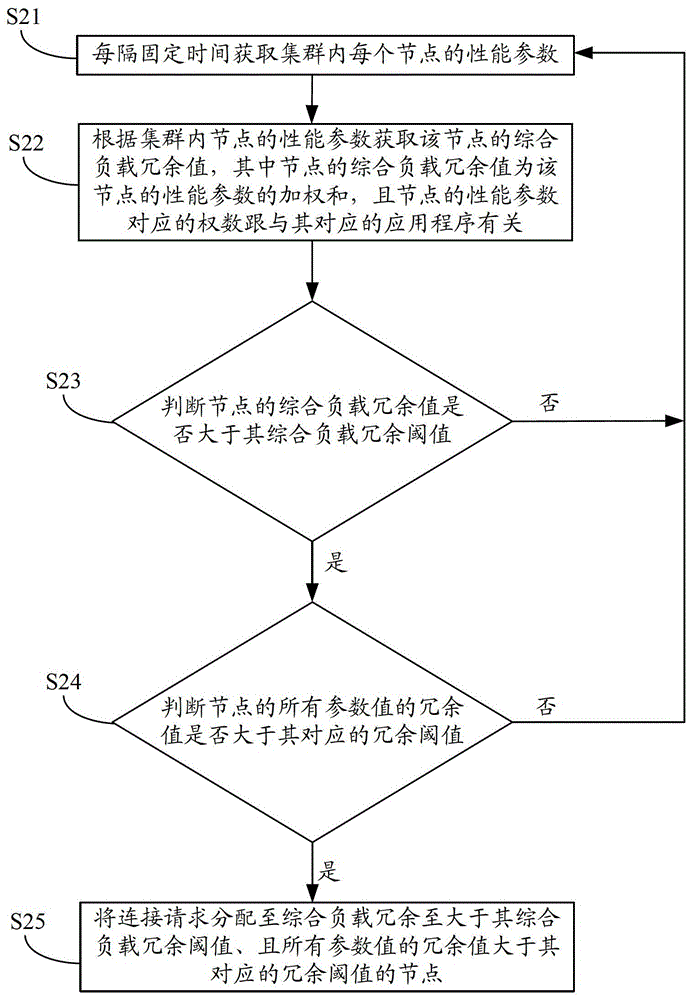 一种集群负载均衡的方法及其系统与流程