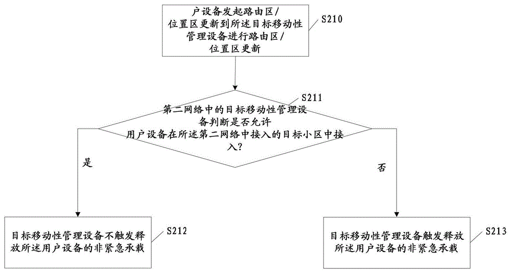 用户设备移动性管理方法、移动性管理设备及网络系统与流程