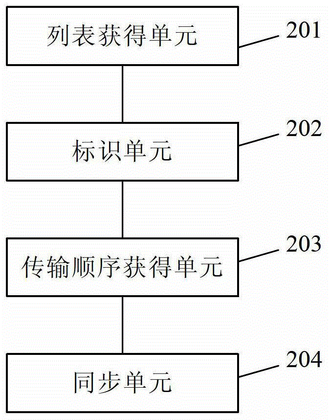 一種文件同步的方法、客戶端、服務(wù)器端及設(shè)備與流程