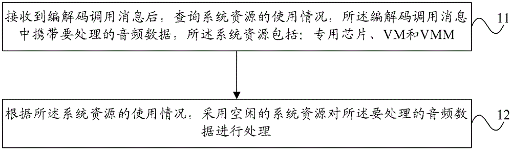 虛擬化環(huán)境下的音頻處理方法和設(shè)備與流程