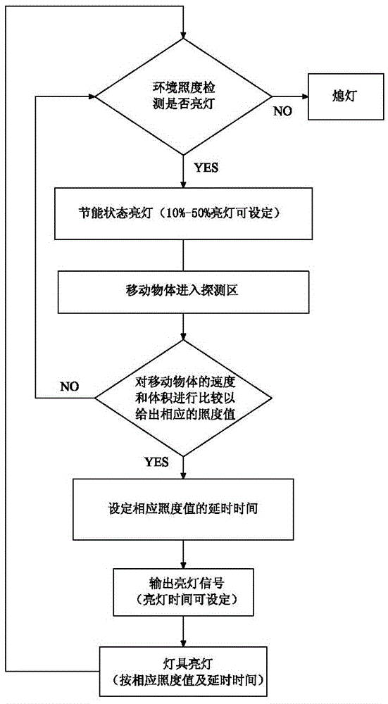 照明節(jié)能感應(yīng)系統(tǒng)以及控制方法與流程