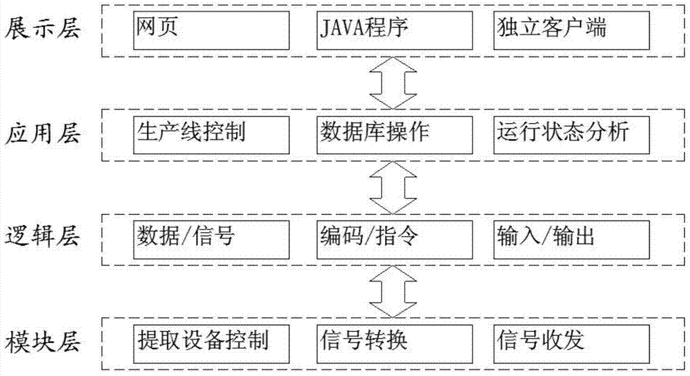 一種藥物提取設(shè)備控制系統(tǒng)的制作方法與工藝