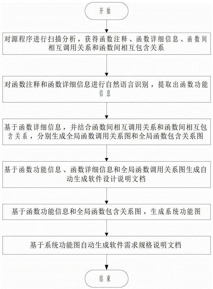 一種基于逆向工程自動生成軟件文檔的方法及裝置與流程